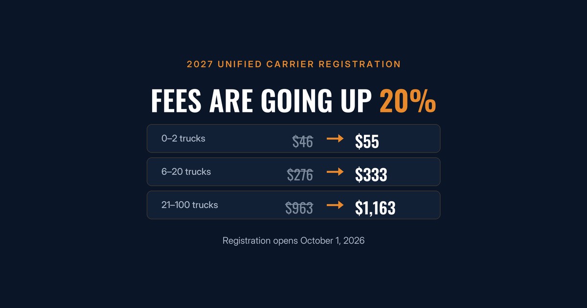 2027 UCR fee increase by fleet size - $46 to $55, $276 to $333, $963 to $1,163